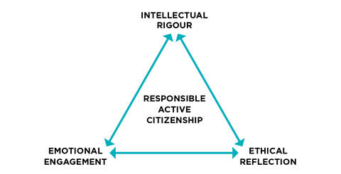 Pedagogical Triangle graphic image.